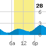 Bay Aristocrat Village tide chart for Sunday, December 28, 2025