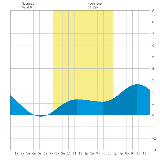 Bay Aristocrat Village tide chart for Monday, December 29, 2025