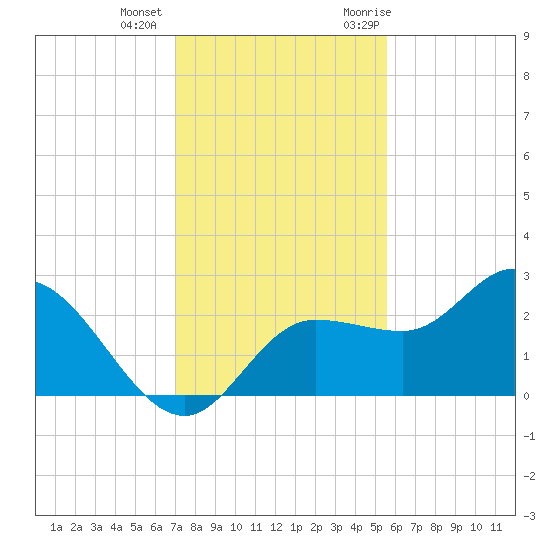 Bay Aristocrat Village tide chart for Tuesday, December 2, 2025