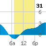 Bay Aristocrat Village tide chart for Wednesday, December 31, 2025