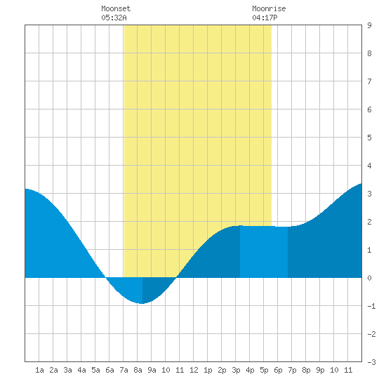 Bay Aristocrat Village tide chart for Wednesday, December 3, 2025