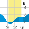 Bay Aristocrat Village tide chart for Wednesday, December 3, 2025
