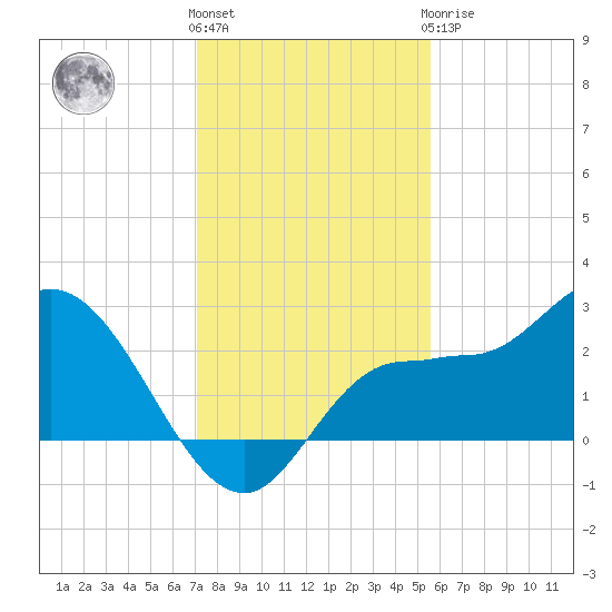 Bay Aristocrat Village tide chart for Thursday, December 4, 2025