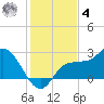 Bay Aristocrat Village tide chart for Thursday, December 4, 2025