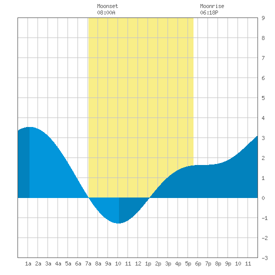 Bay Aristocrat Village tide chart for Friday, December 5, 2025