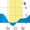 Bay Aristocrat Village tide chart for Friday, December 5, 2025