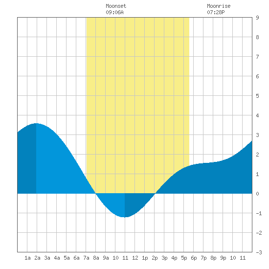 Bay Aristocrat Village tide chart for Saturday, December 6, 2025