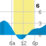 Bay Aristocrat Village tide chart for Saturday, December 6, 2025