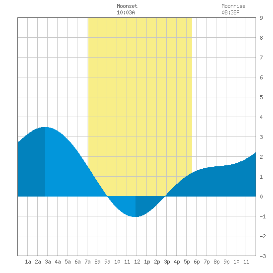 Bay Aristocrat Village tide chart for Sunday, December 7, 2025