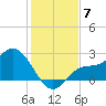 Bay Aristocrat Village tide chart for Sunday, December 7, 2025
