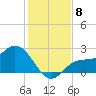 Bay Aristocrat Village tide chart for Monday, December 8, 2025