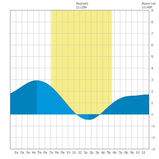 Bay Aristocrat Village tide chart for Tuesday, December 9, 2025