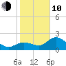 Bay Aristocrat Village tide chart for Saturday, January 10, 2026