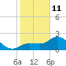Bay Aristocrat Village tide chart for Sunday, January 11, 2026