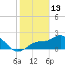 Bay Aristocrat Village tide chart for Tuesday, January 13, 2026
