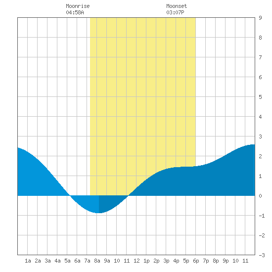 Bay Aristocrat Village tide chart for Thursday, January 15, 2026