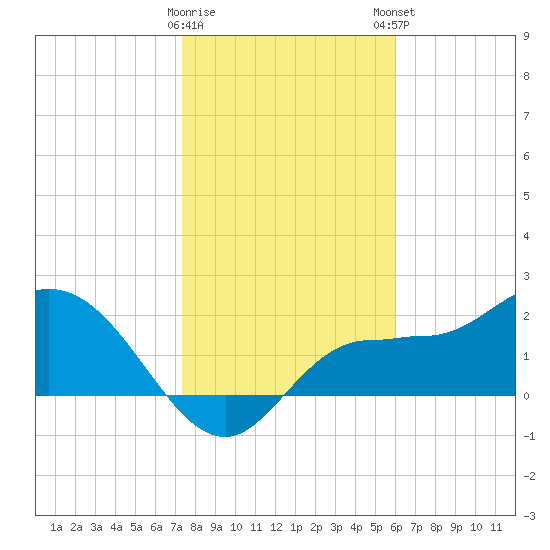 Bay Aristocrat Village tide chart for Saturday, January 17, 2026