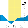 Bay Aristocrat Village tide chart for Saturday, January 17, 2026