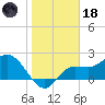 Bay Aristocrat Village tide chart for Sunday, January 18, 2026