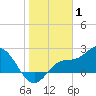 Bay Aristocrat Village tide chart for Thursday, January 1, 2026
