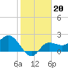 Bay Aristocrat Village tide chart for Tuesday, January 20, 2026