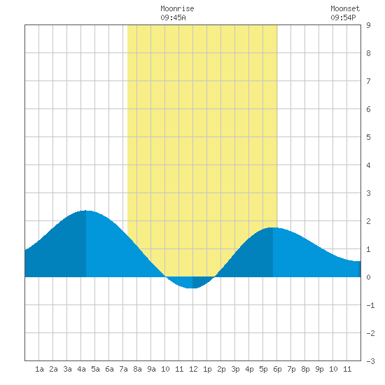 Bay Aristocrat Village tide chart for Thursday, January 22, 2026