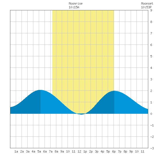 Bay Aristocrat Village tide chart for Friday, January 23, 2026