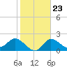 Bay Aristocrat Village tide chart for Friday, January 23, 2026
