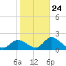Bay Aristocrat Village tide chart for Saturday, January 24, 2026