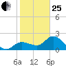 Bay Aristocrat Village tide chart for Sunday, January 25, 2026
