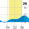 Bay Aristocrat Village tide chart for Monday, January 26, 2026