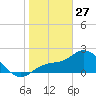 Bay Aristocrat Village tide chart for Tuesday, January 27, 2026