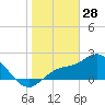 Bay Aristocrat Village tide chart for Wednesday, January 28, 2026