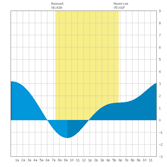 Bay Aristocrat Village tide chart for Friday, January 2, 2026