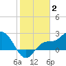 Bay Aristocrat Village tide chart for Friday, January 2, 2026