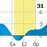 Bay Aristocrat Village tide chart for Saturday, January 31, 2026