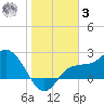 Bay Aristocrat Village tide chart for Saturday, January 3, 2026