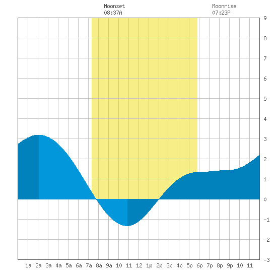 Bay Aristocrat Village tide chart for Sunday, January 4, 2026