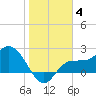 Bay Aristocrat Village tide chart for Sunday, January 4, 2026