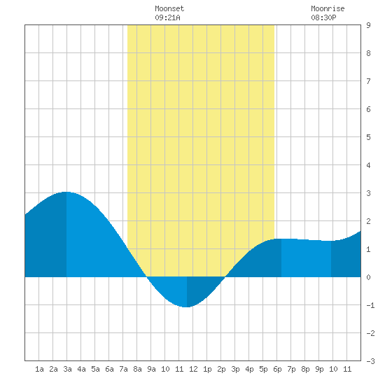 Bay Aristocrat Village tide chart for Monday, January 5, 2026