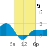 Bay Aristocrat Village tide chart for Monday, January 5, 2026