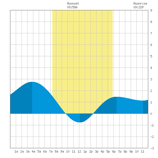 Bay Aristocrat Village tide chart for Tuesday, January 6, 2026
