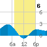 Bay Aristocrat Village tide chart for Tuesday, January 6, 2026