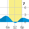 Bay Aristocrat Village tide chart for Wednesday, January 7, 2026