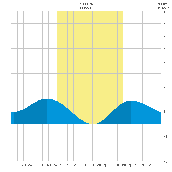 Bay Aristocrat Village tide chart for Thursday, January 8, 2026