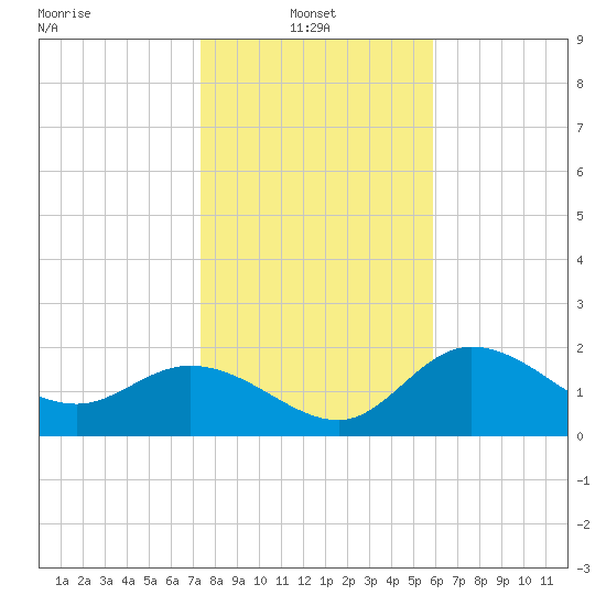 Bay Aristocrat Village tide chart for Friday, January 9, 2026