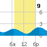 Bay Aristocrat Village tide chart for Friday, January 9, 2026