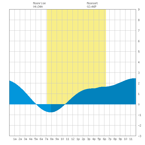 Bay Aristocrat Village tide chart for Friday, February 13, 2026
