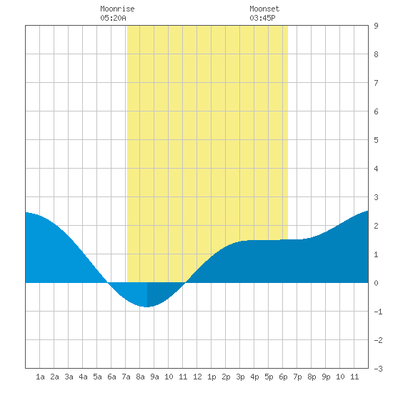 Bay Aristocrat Village tide chart for Saturday, February 14, 2026