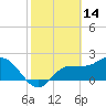 Bay Aristocrat Village tide chart for Saturday, February 14, 2026